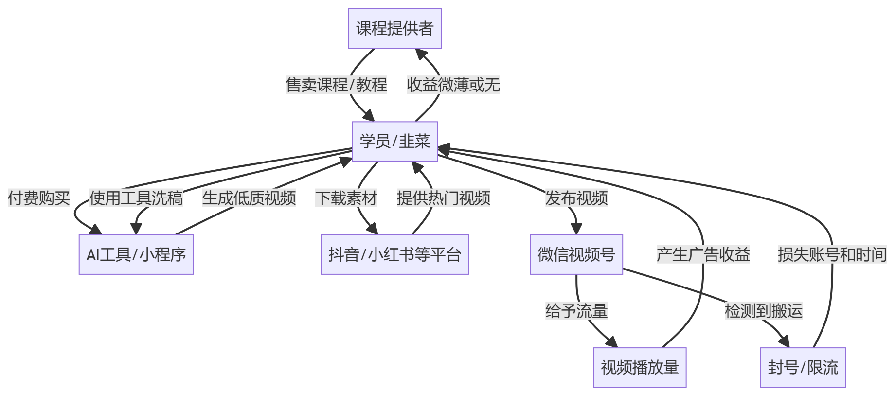 核心商业逻辑拆解